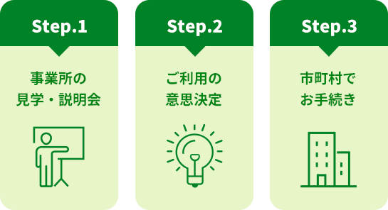 事業所の見学・説明会 ご利用の意思決定 市町村でお手続き